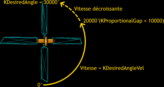 Fonctionnement de KProportionalGap