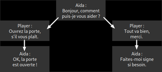 Schéma d'un dialogue